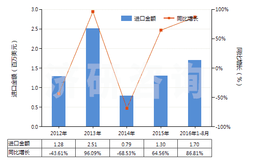 2012-2016年8月中國(guó)其他碳化物(HS28499090)進(jìn)口總額及增速統(tǒng)計(jì)